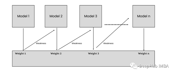 机器学习模型的集成方法总结