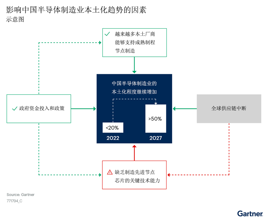 影响中国半导体制造业本土化趋势的因素