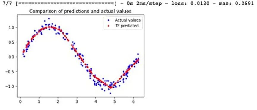 “图2：TensorFlow模型正弦波预测与实际值的对比。（图片来源：Beningo