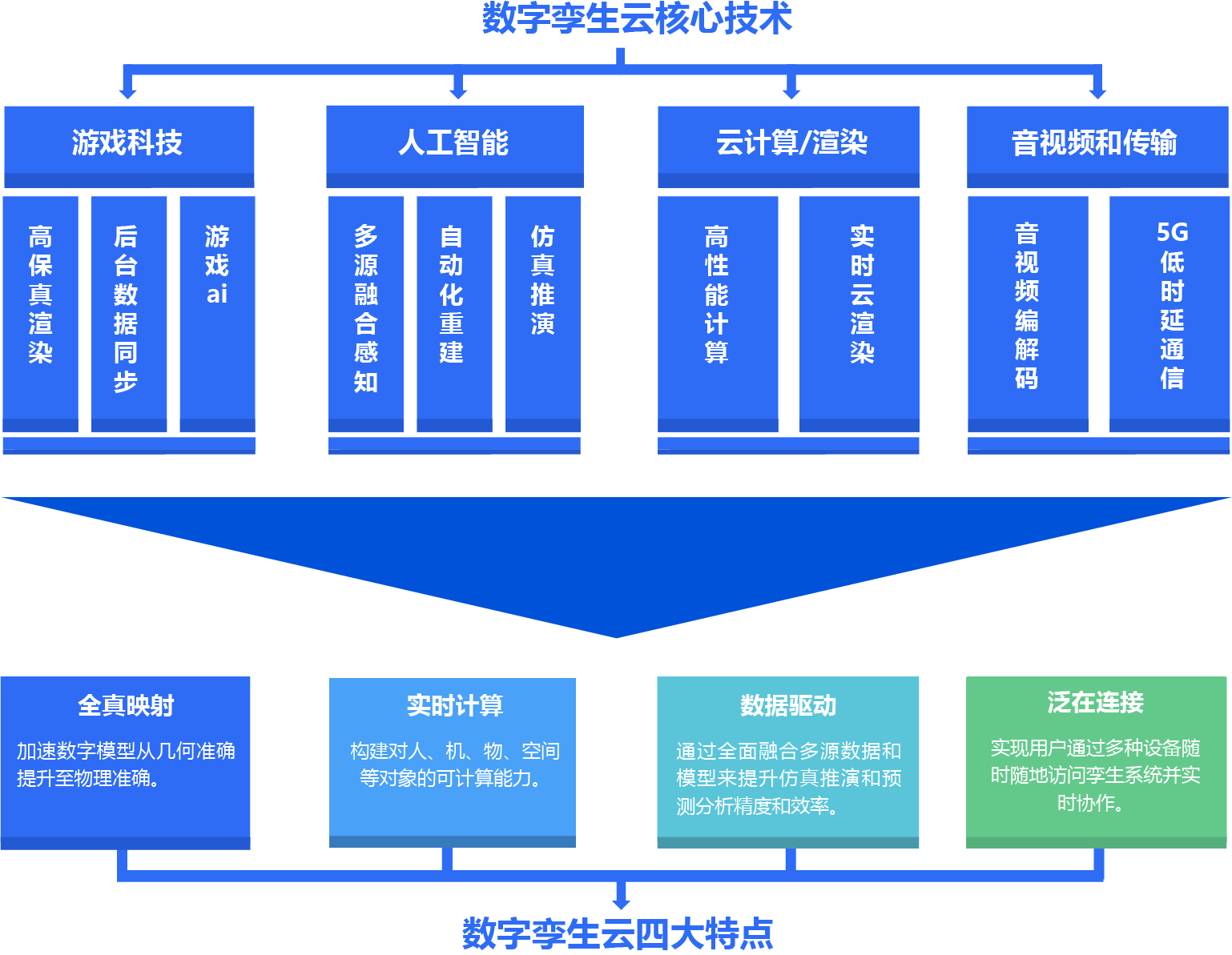 腾讯数字孪生云白皮书