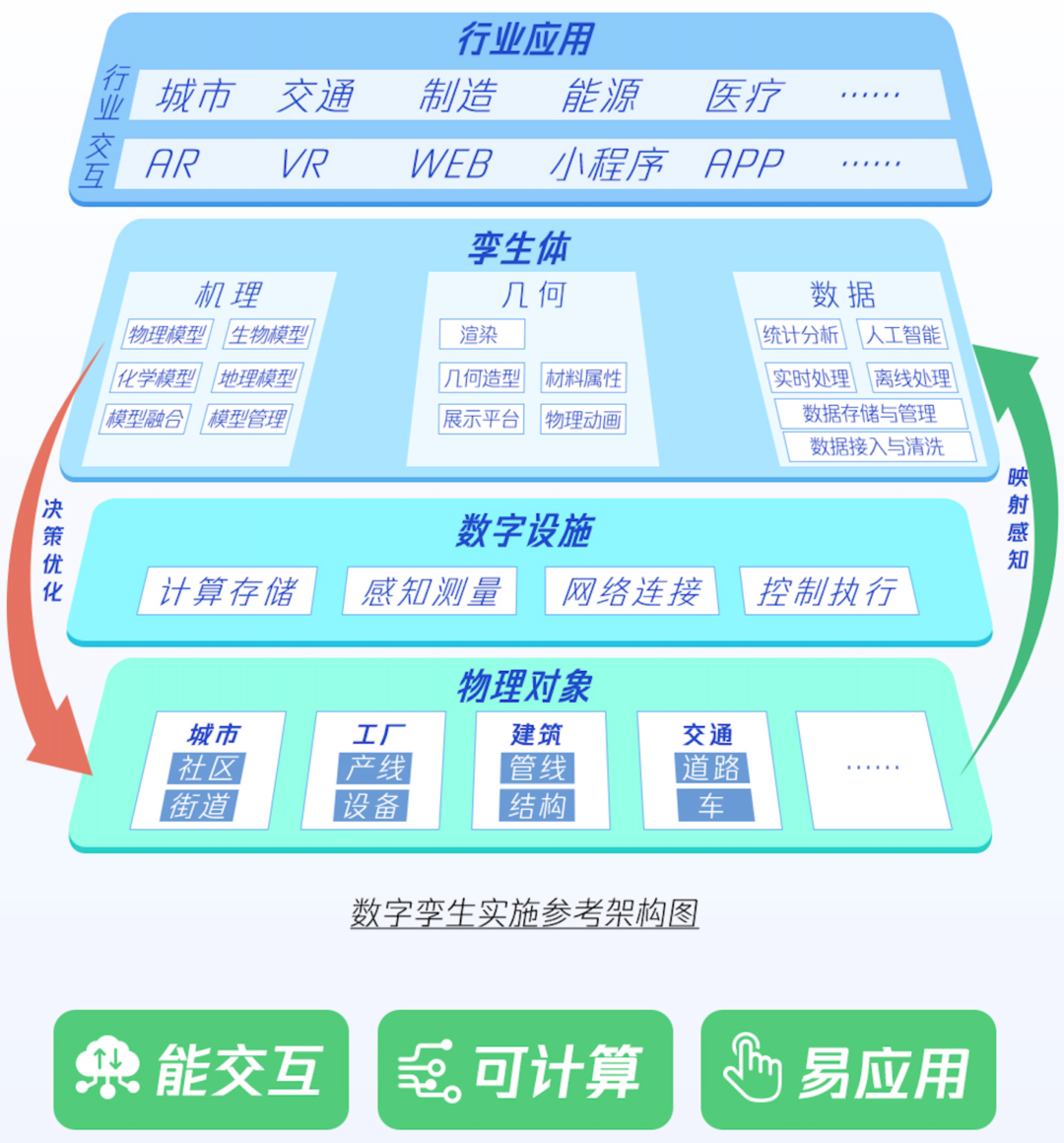 腾讯数字孪生云白皮书