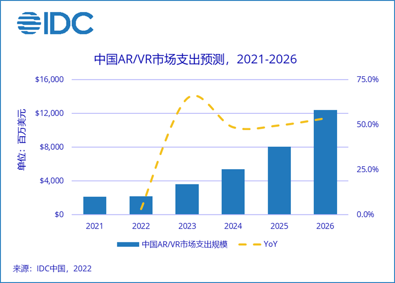 未来五年中国AR/VR市场支出复合增长率近42.2%
