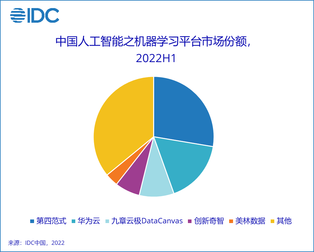 IDC：2022上半年中国人工智能市场份额发布