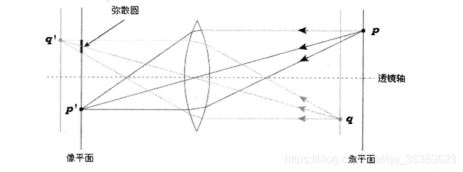 Unity景深效果解析