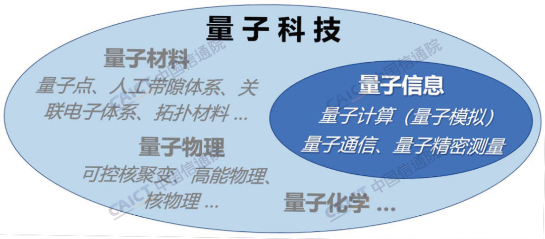 中国信通院发布《量子信息技术发展与应用研究报告（2022年）》