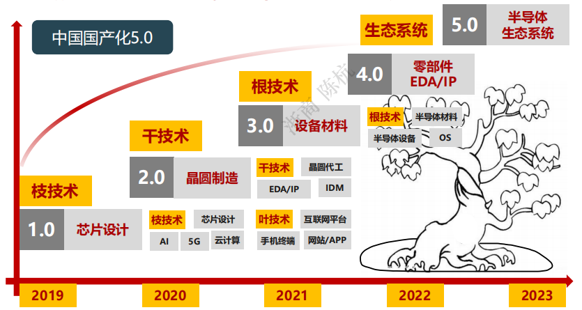 2023半导体未来十大趋势预测