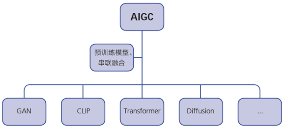 AIGC技术累积融合