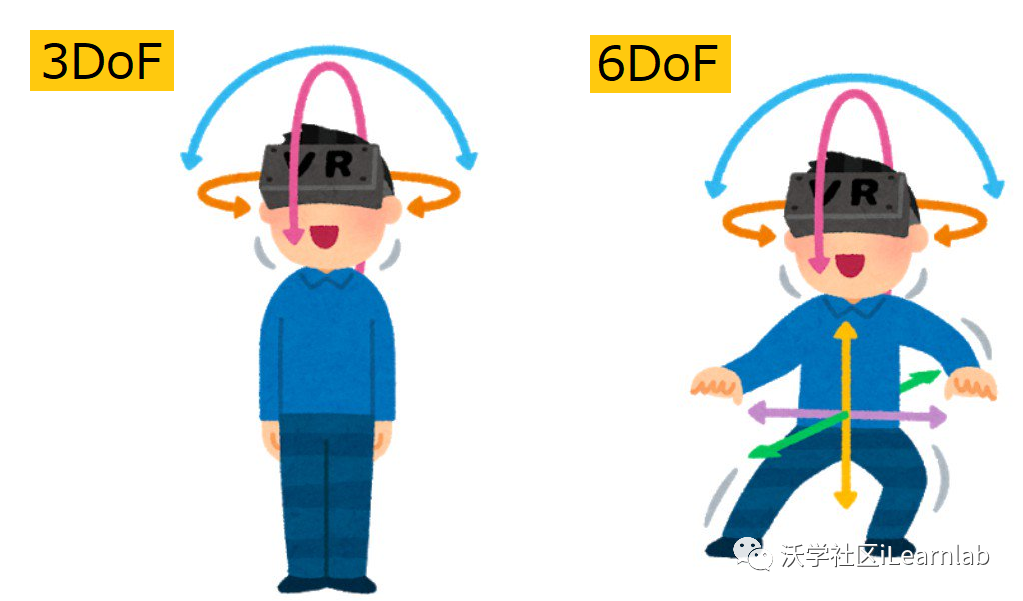 3DOF”和6DOF的区别