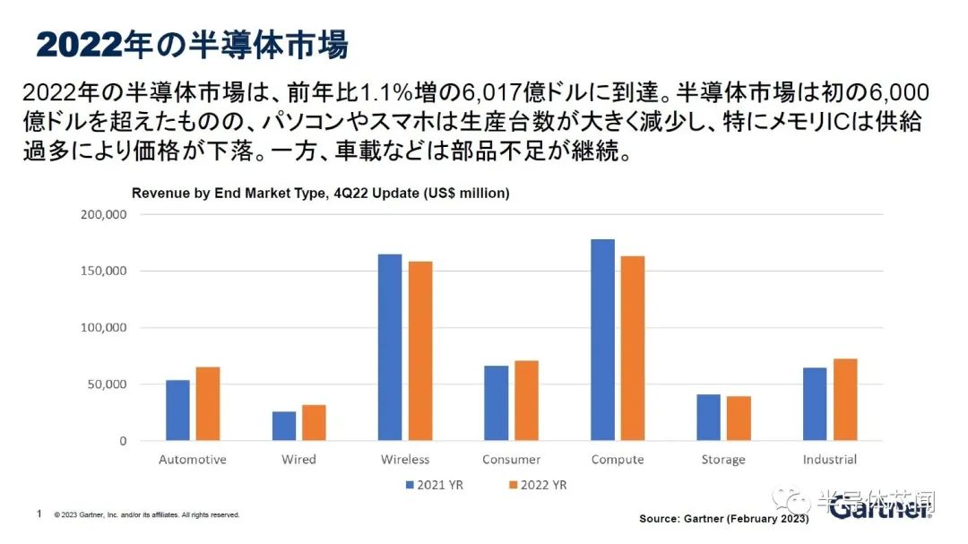 2023年的半导体预测