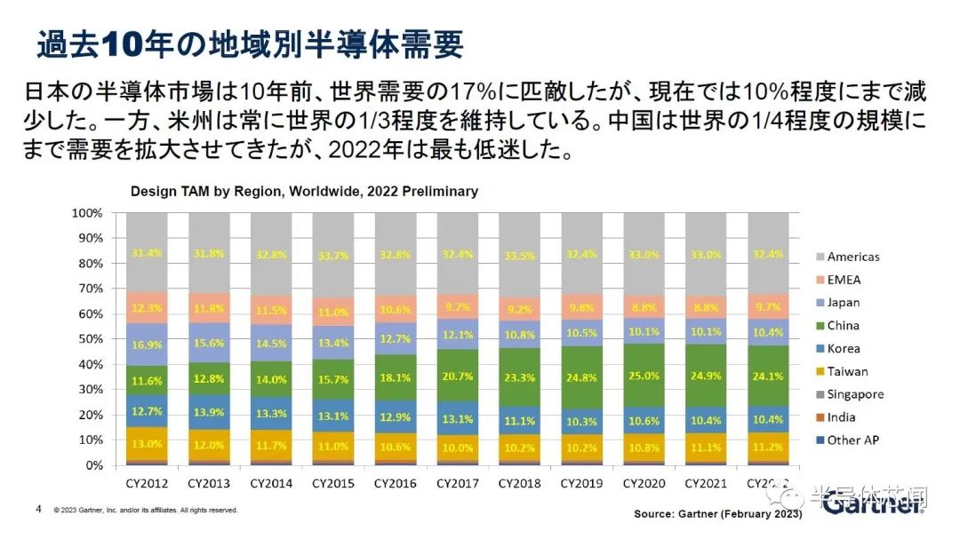 2023年的半导体预测