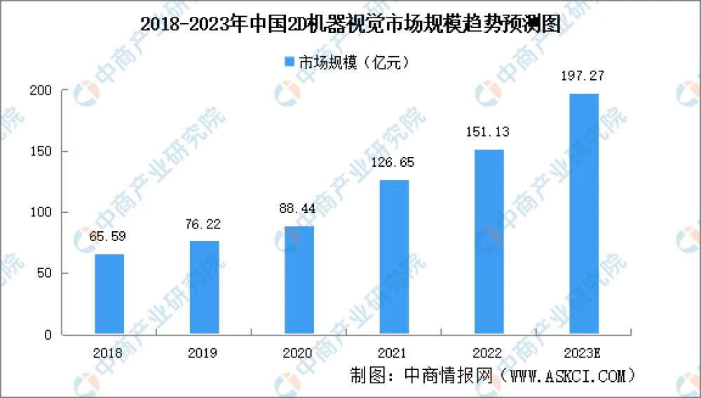 2023年中国机器视觉市场规模及发展趋势预测分析