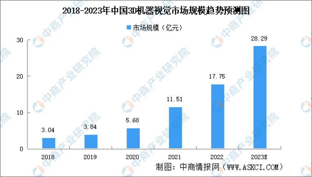 2023年中国机器视觉市场规模及发展趋势预测分析