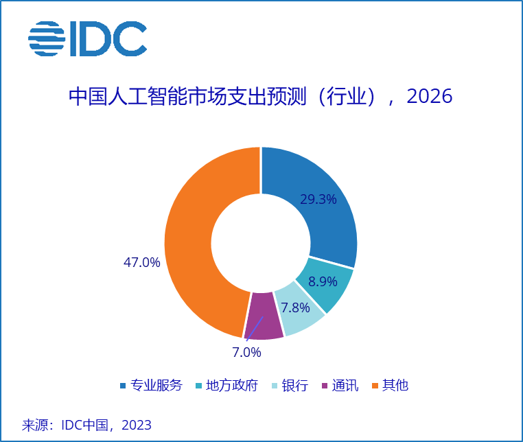 IDC：2026年中国人工智能市场总规模预计将超264.4亿美元