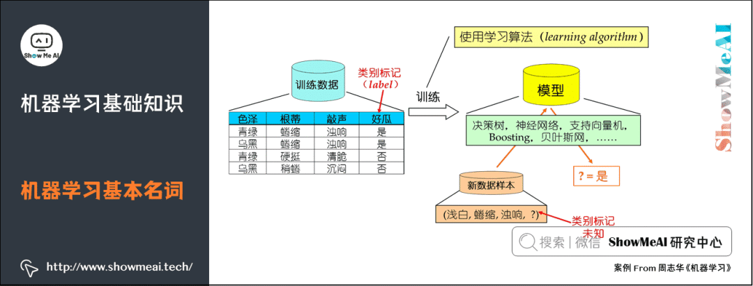 图解72个机器学习基础知识点