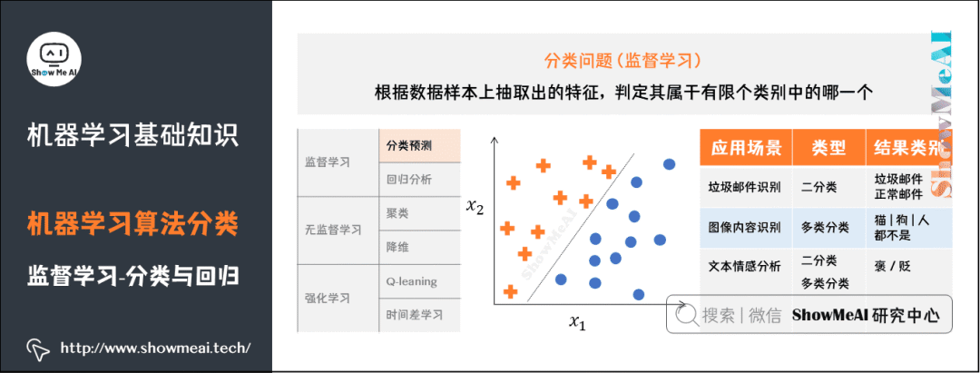 图解72个机器学习基础知识点