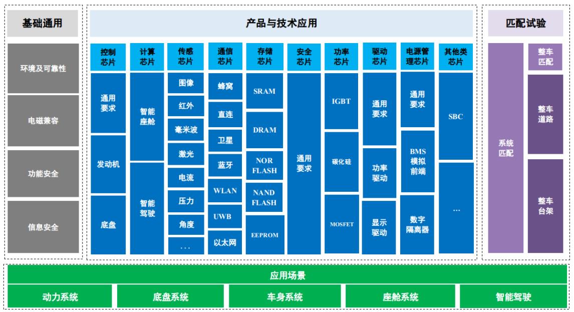 图1.汽车芯片标准体系技术结构图