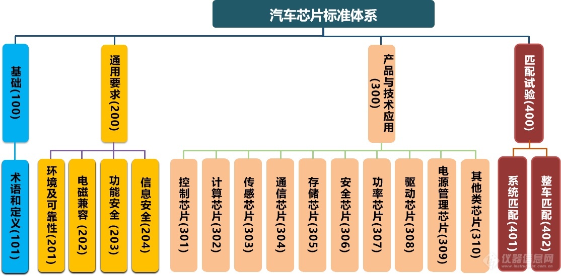 图2.汽车芯片标准体系架构