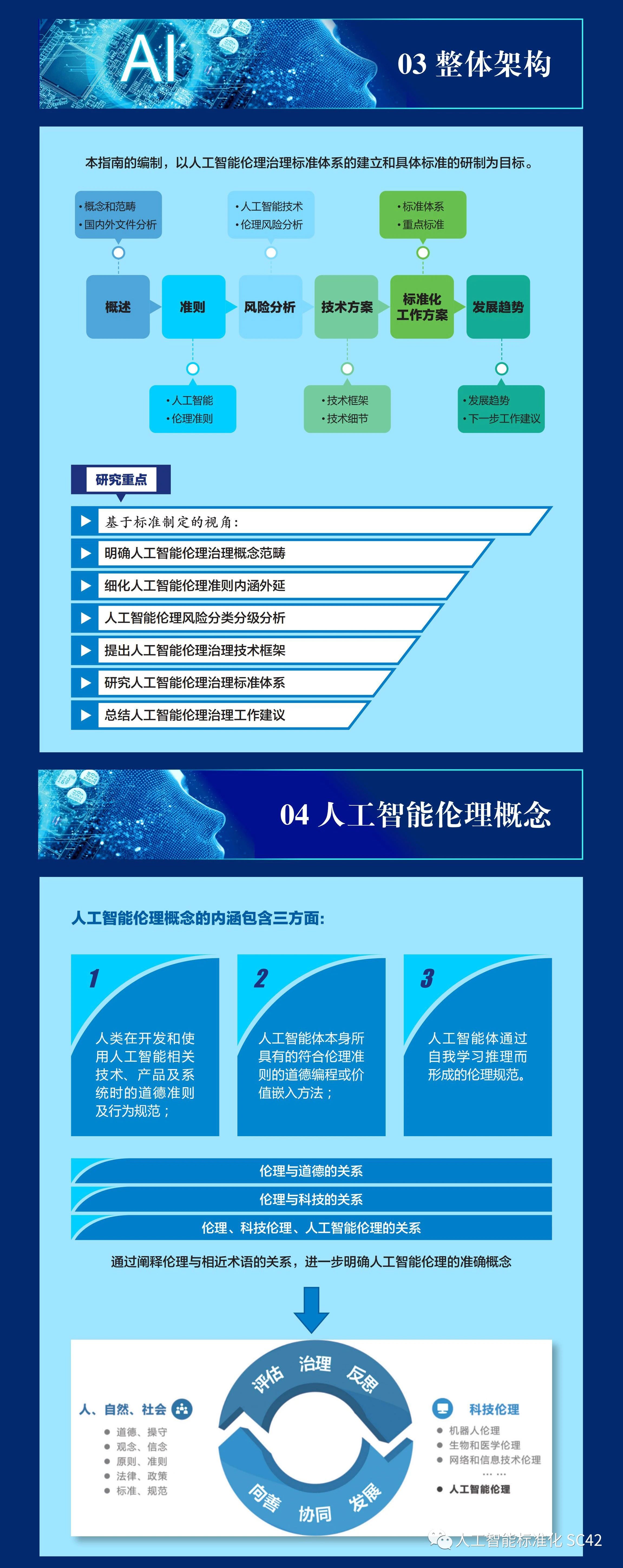 《人工智能伦理治理标准化指南》