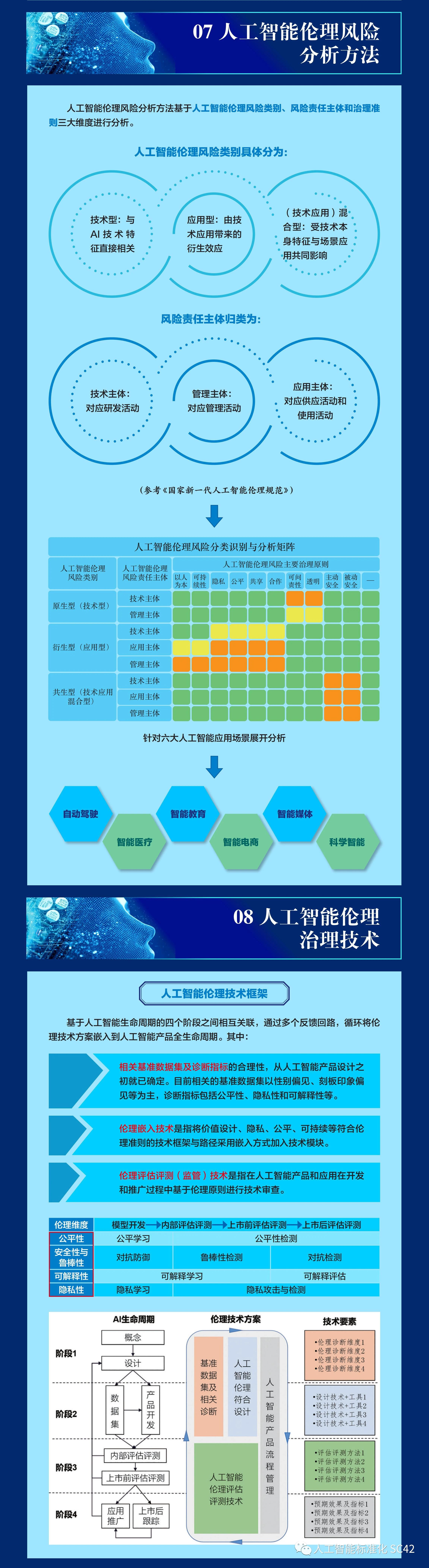 《人工智能伦理治理标准化指南》