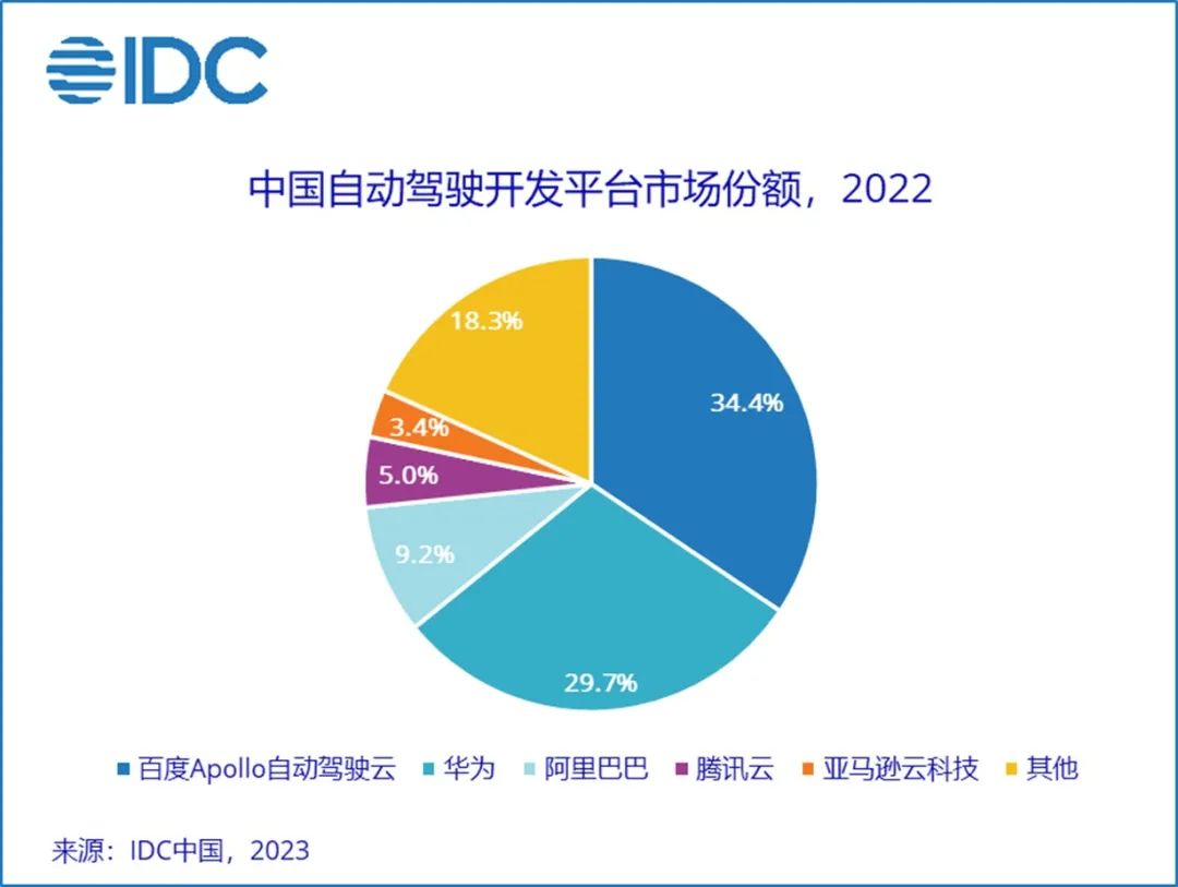 2022年中国自动驾驶开发平台市场增速达106%