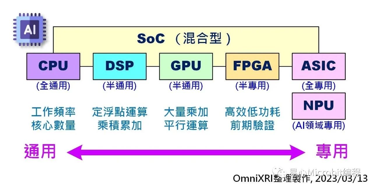 AI芯片发展历史及最新趋势