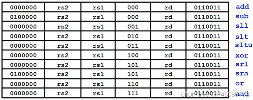 CPU设计——RISC-V指令集