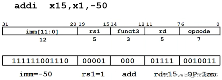 CPU设计——RISC-V指令集