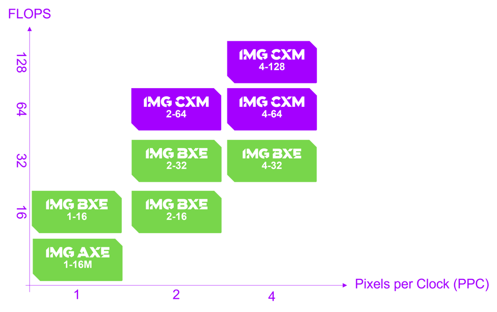 IMG CXM GPU：面向复杂消费级设备的无缝视觉体验