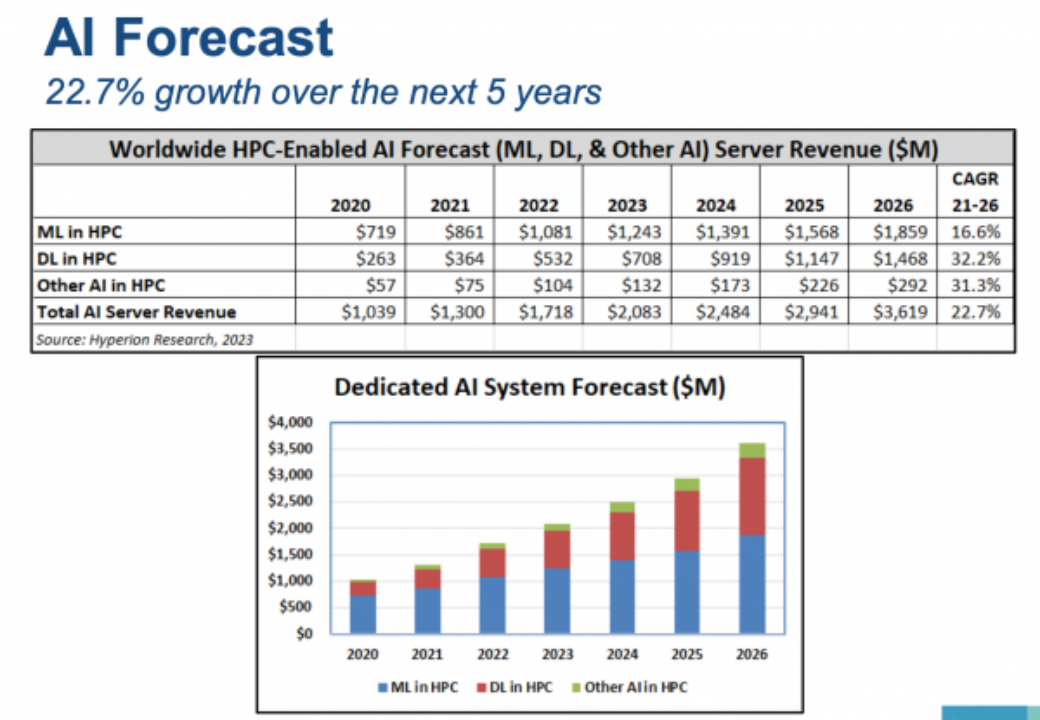 2023年高性能计算市场规模将达330亿美元