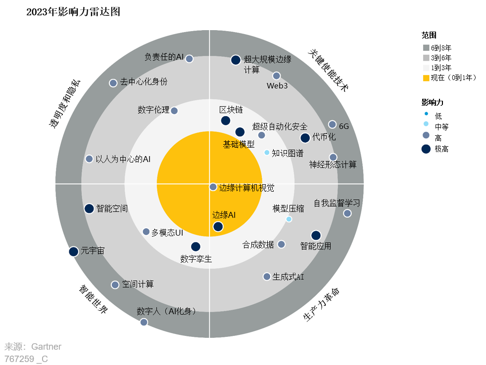 Gartner研究：2023年新兴技术影响力雷达图