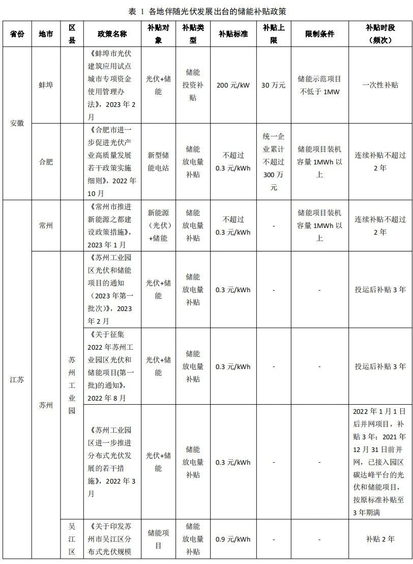 2023年，看中国光伏行业如何“乘风破浪”