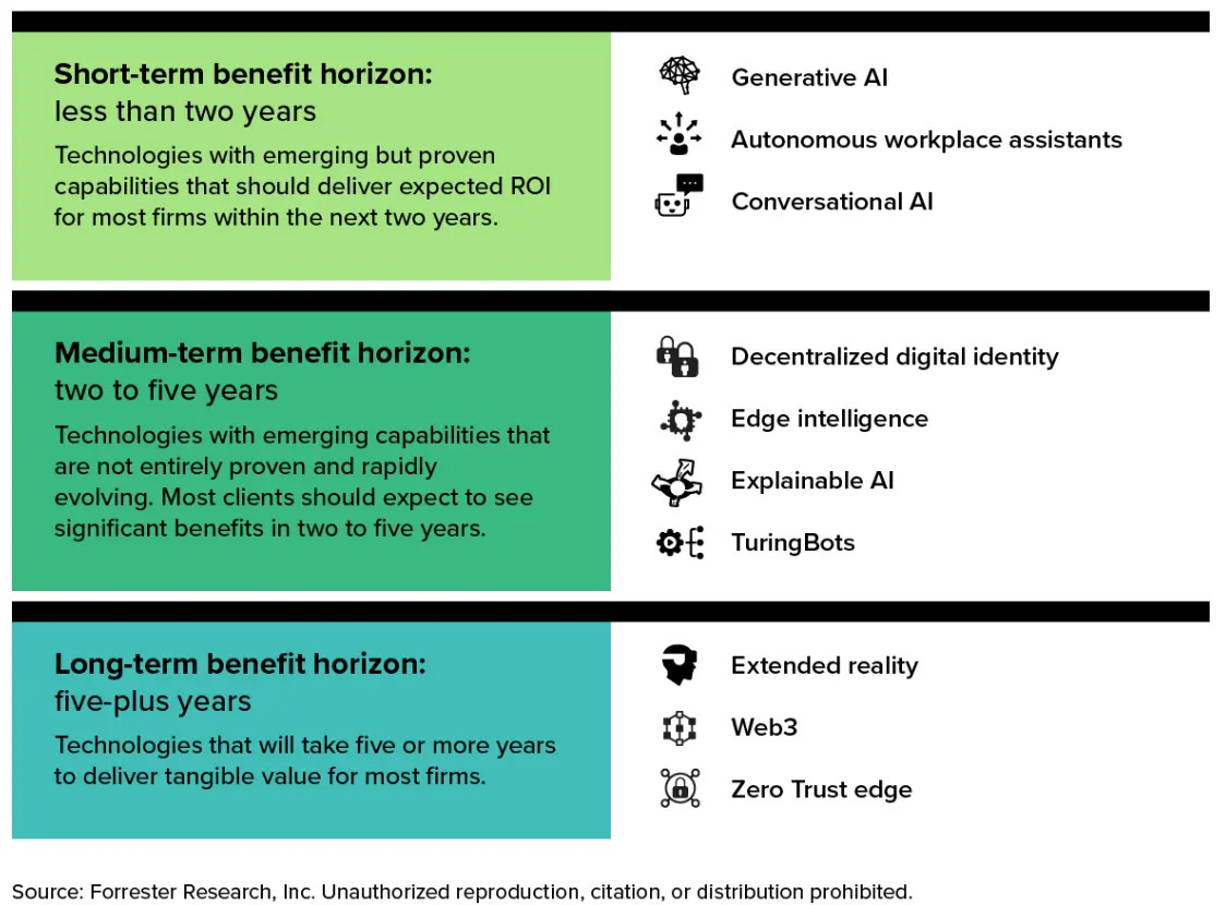 Forrester：生成式、对话式 AI 主导 2023 年十大新兴技术