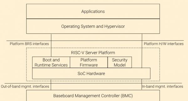RISC-V，加速跑向服务器芯片