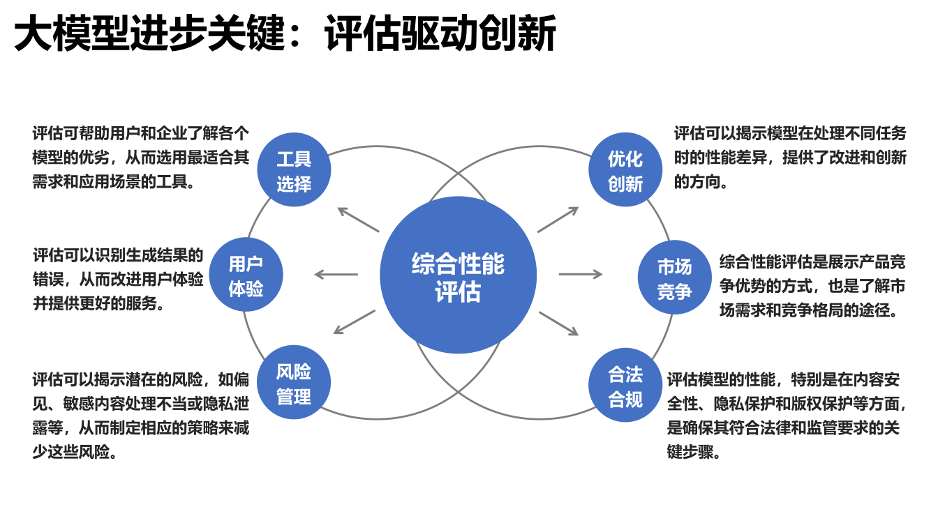 大语言模型综合性能评估报告