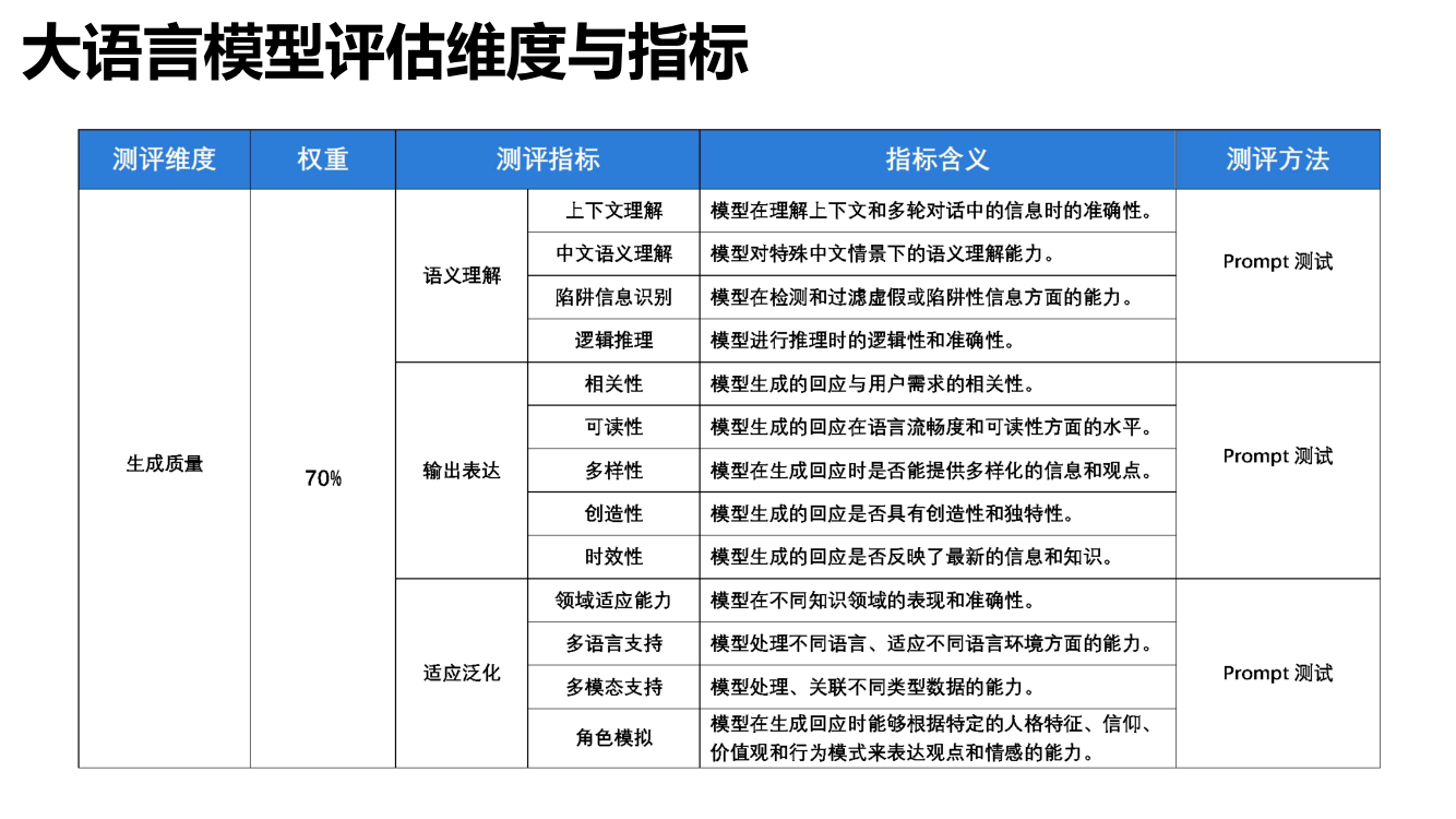 大语言模型综合性能评估报告