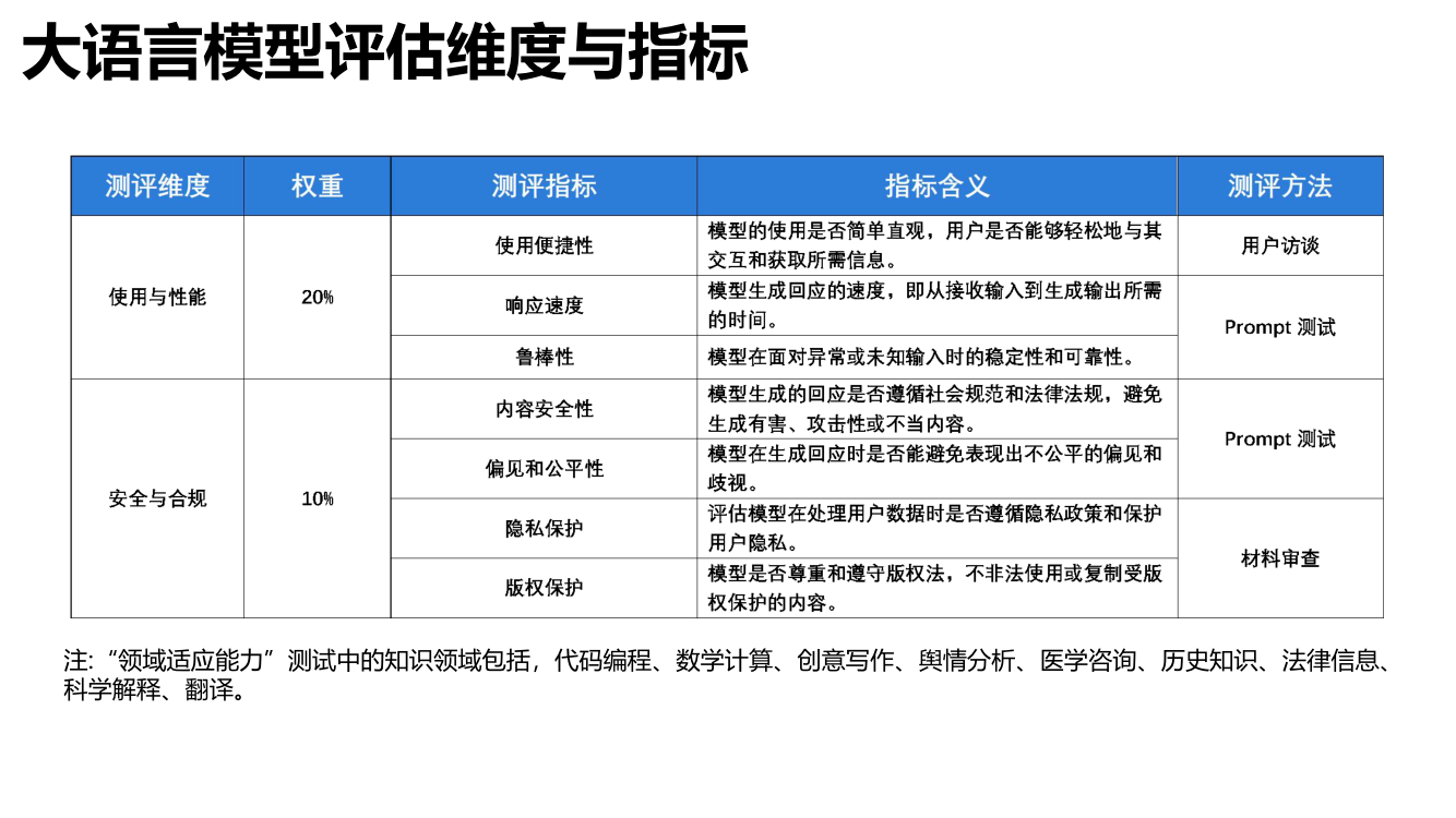 大语言模型综合性能评估报告