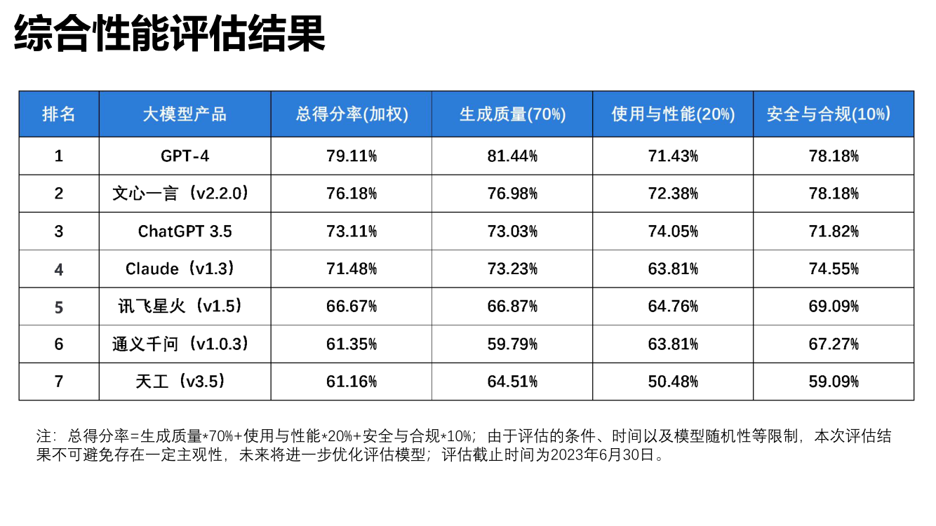 大语言模型综合性能评估报告