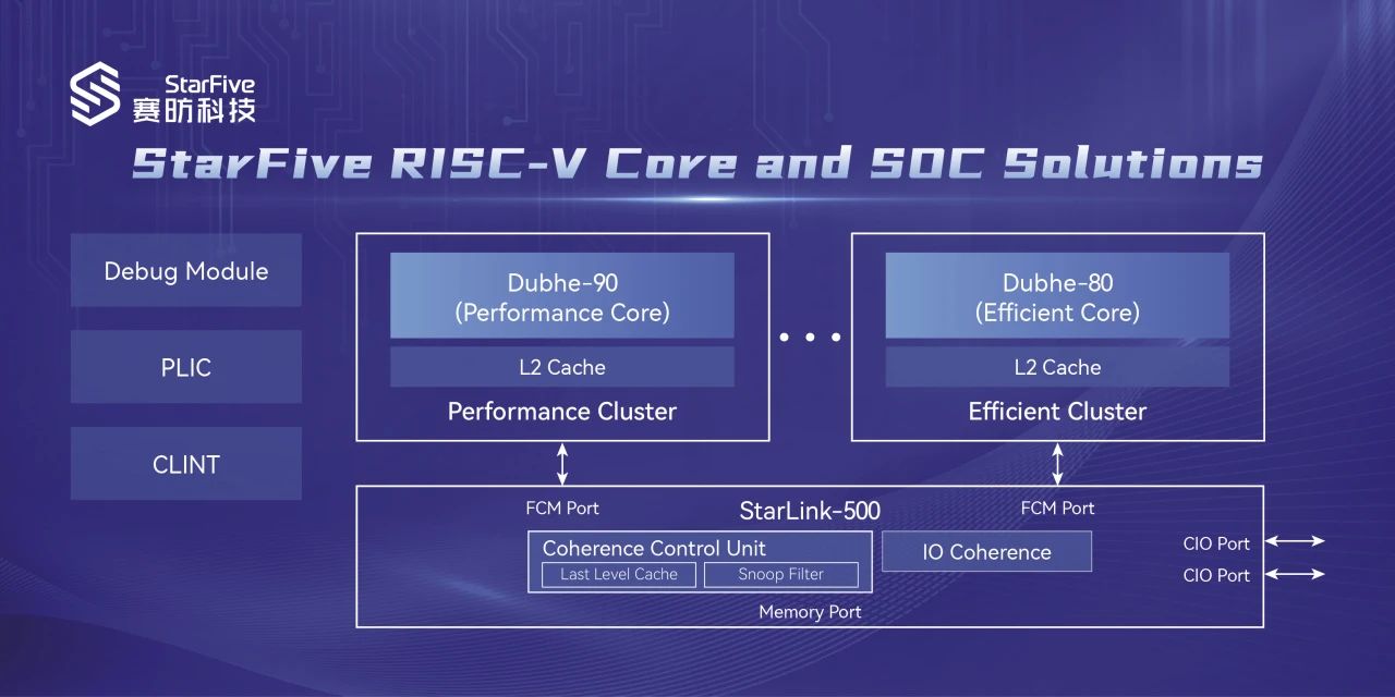 赛昉科技重磅发布全新RISC-V处理器内核及多核子系统IP平台
