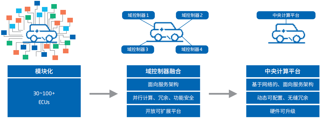 智能汽车软件关键技术解析