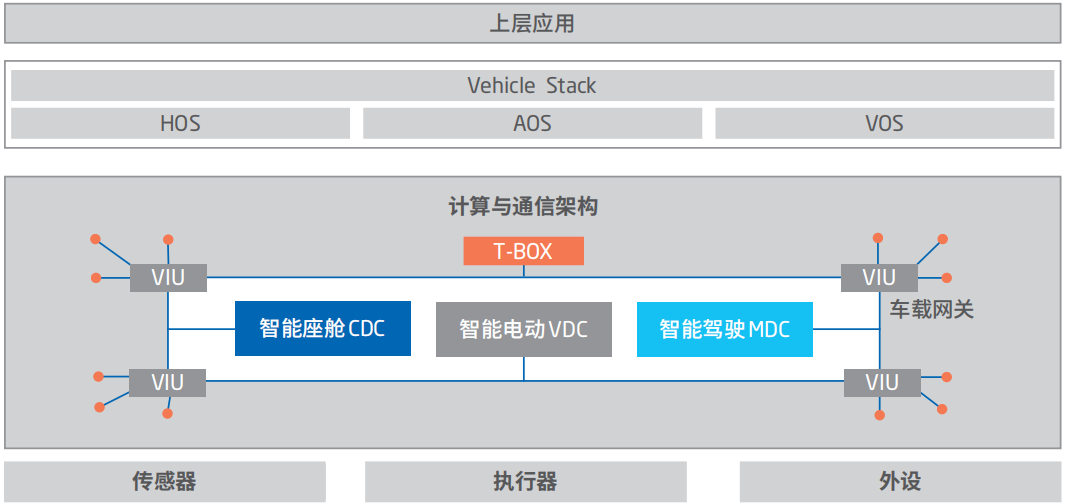 智能汽车软件关键技术解析