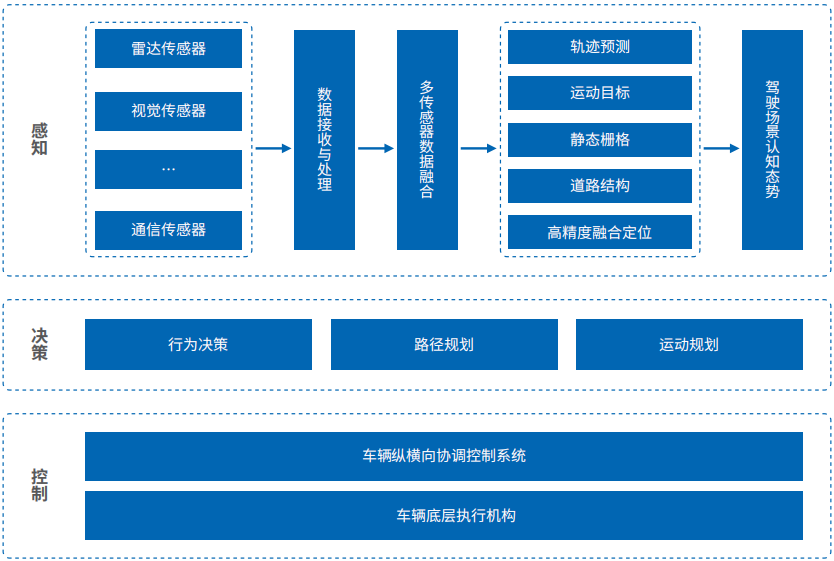 智能汽车软件关键技术解析