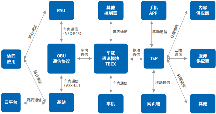 智能汽车软件关键技术解析