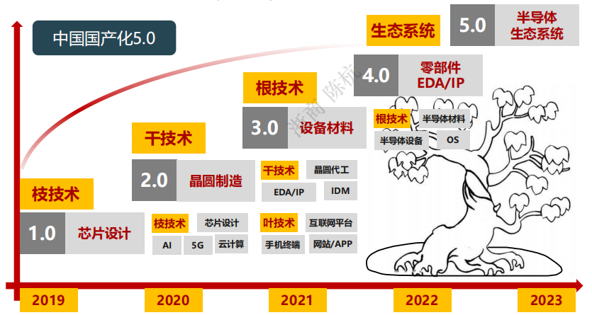 2023年半导体未来十大产业趋势预测！