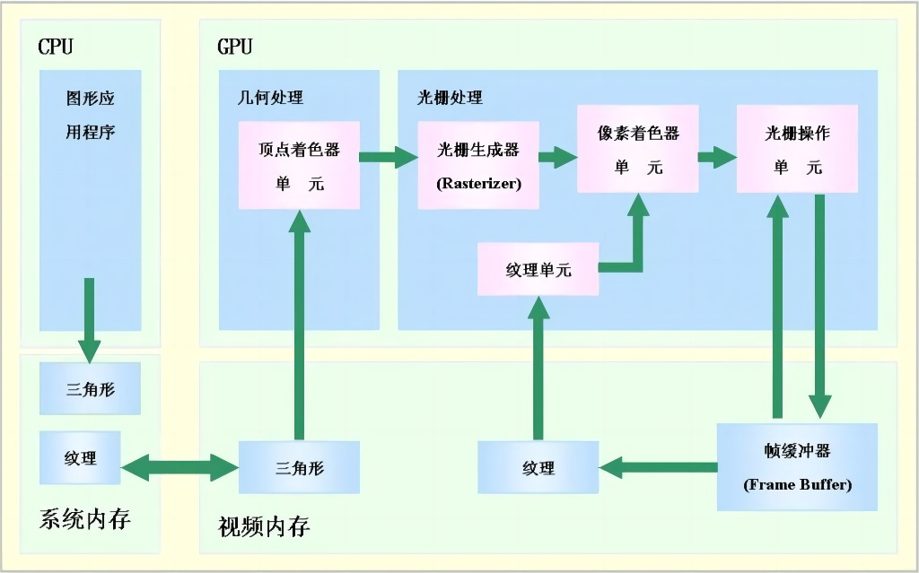 解密GPU工作流程|从数据到图像