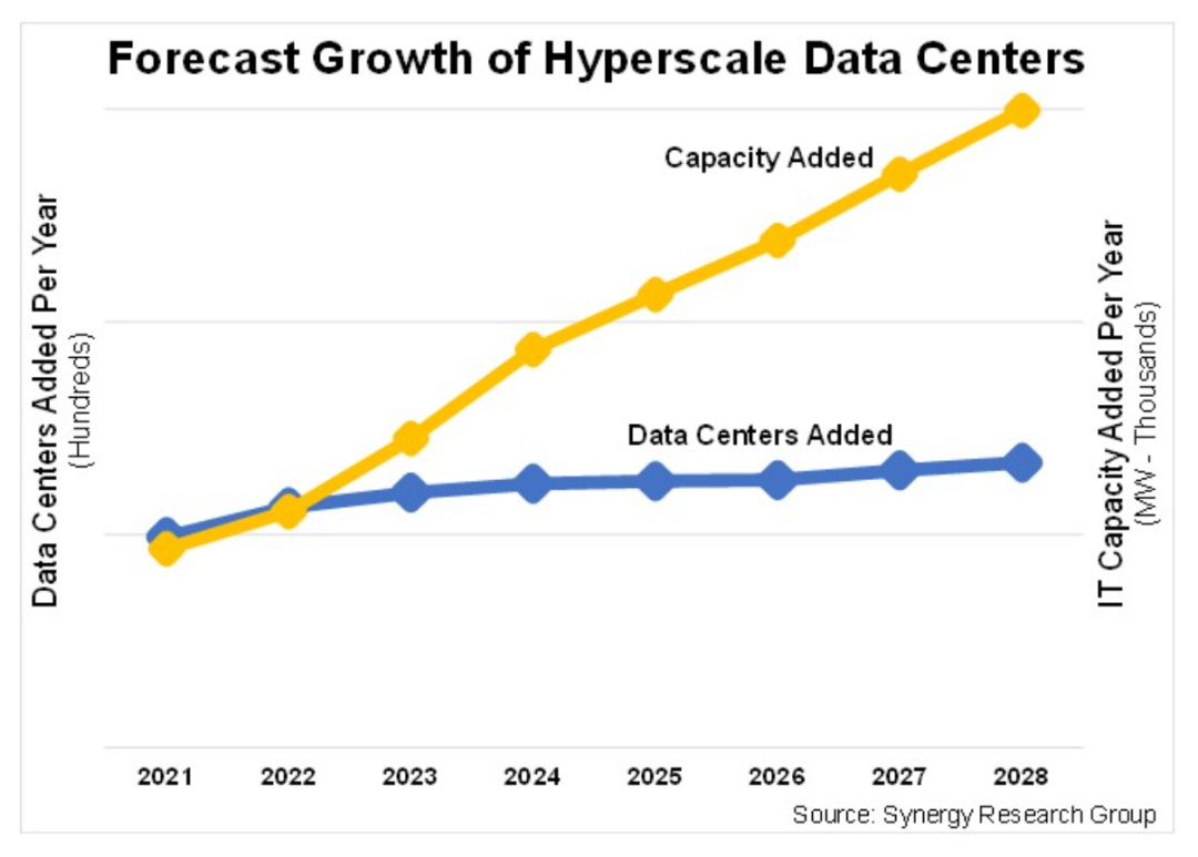 未来六年超大规模数据中心容量将增长近三倍