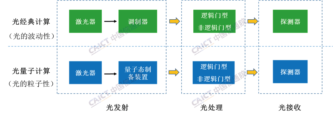 中国信通院发布《光计算技术与产业发展研究报告（2023年）》