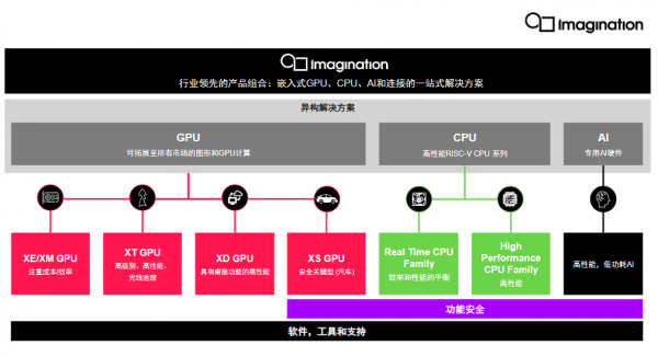 支持DirectX Imagination IMG DXD高性能GPU问世