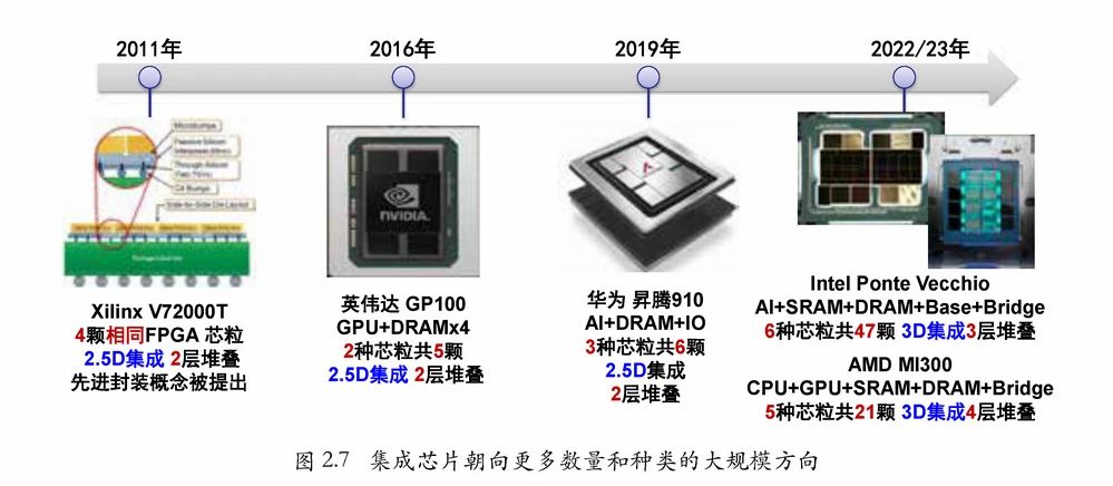 2023《集成芯片与芯粒技术白皮书》发布