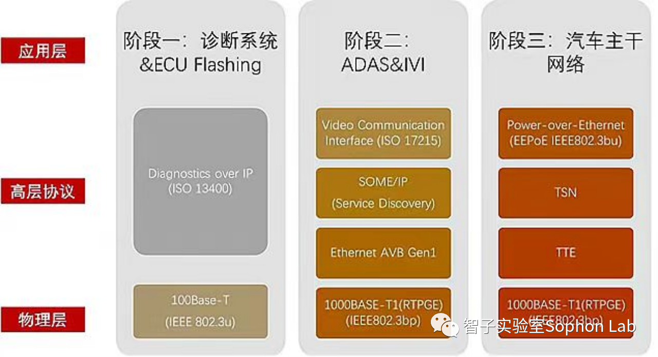 车载以太网的发展可分为三个阶段