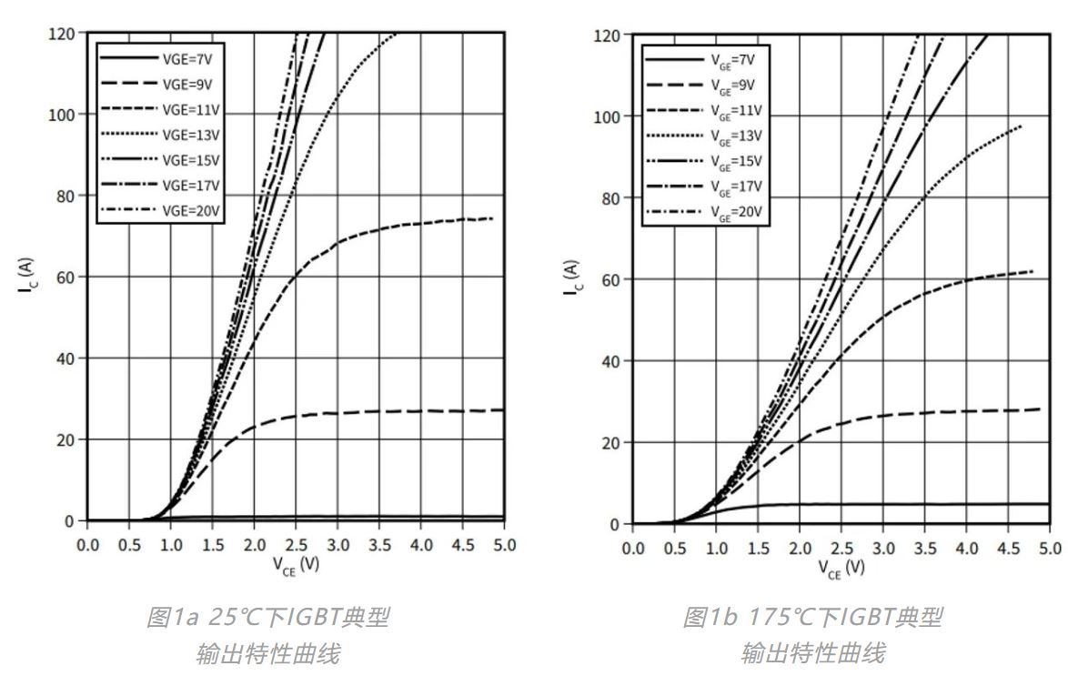 图3 1200V的IGBT和SiC MOSFET导通压降比较